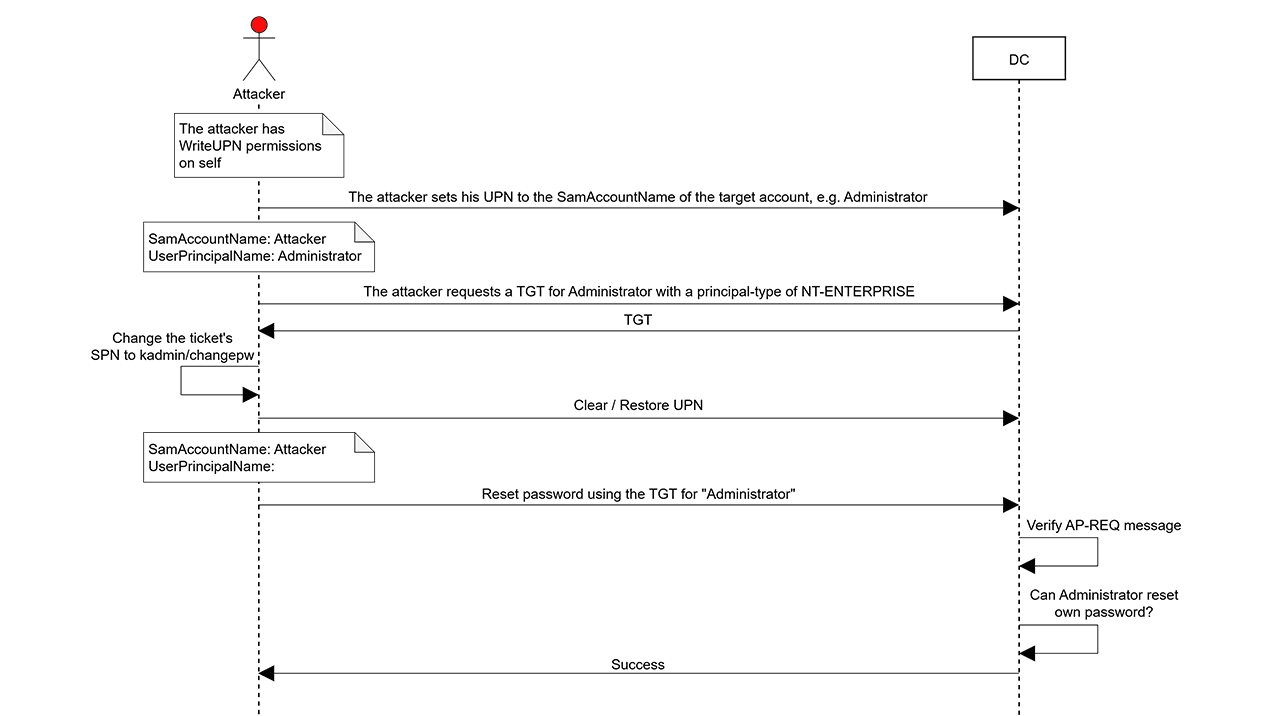 ResetNightmare attack flow diagram between an attacker account and a domain controller.